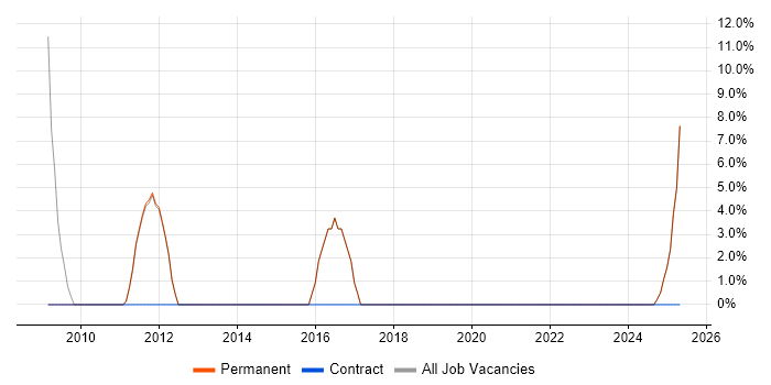 Job vacancy trend for Business Manager in Scunthorpe Job vacancy trend for Business Manager in Scunthorpe