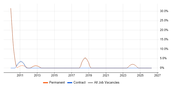 C job vacancy trend in Scunthorpe