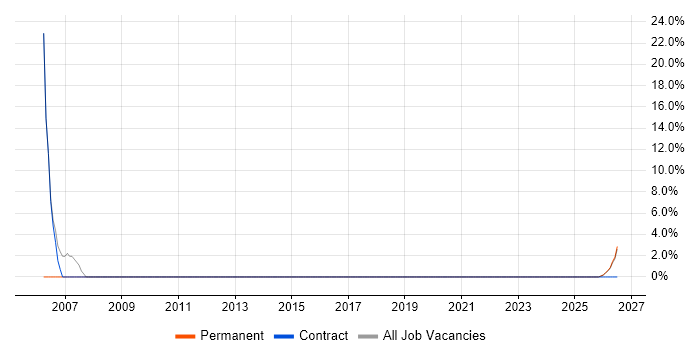CAD job vacancy trend in Scunthorpe