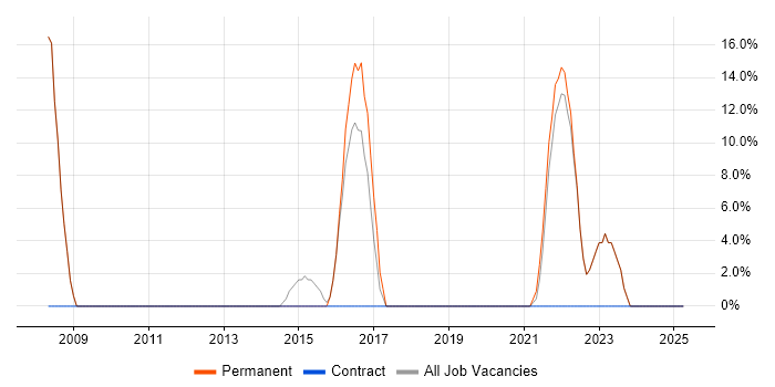 Job vacancy trend for CCNA in Scunthorpe