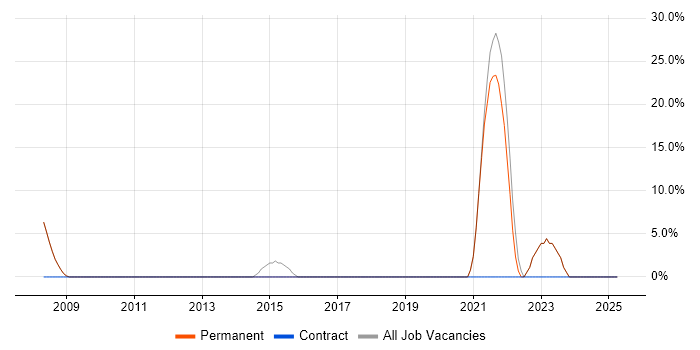 Job vacancy trend for CCNP in Scunthorpe
