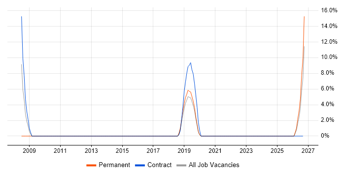 Change Control job vacancy trend in Scunthorpe
