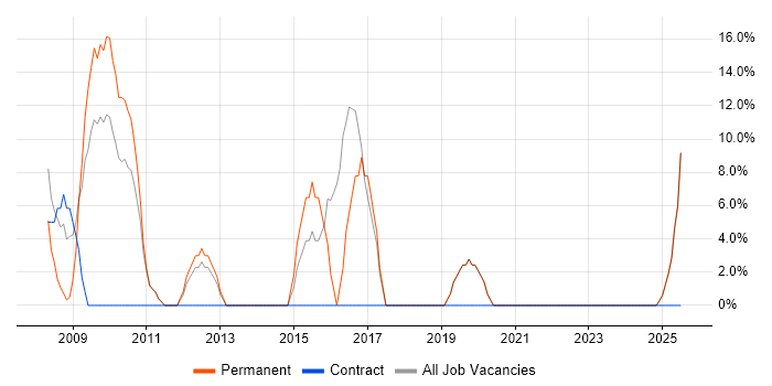 Job vacancy trend for Change Management in Scunthorpe
