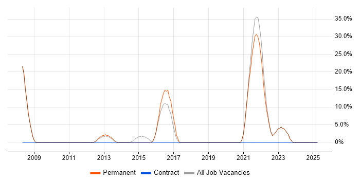 Job vacancy trend for Cisco Certification in Scunthorpe