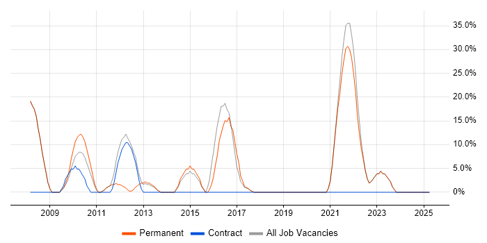 Job vacancy trend for Cisco in Scunthorpe