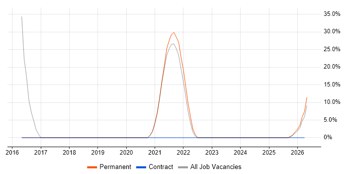 CISSP job vacancy trend in Scunthorpe