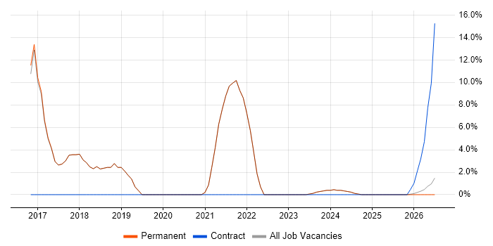 Coaching job vacancy trend in Scunthorpe
