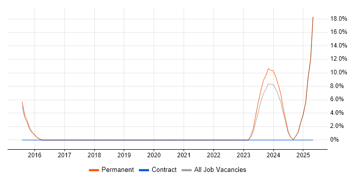 Job vacancy trend for Collaborative Working in Scunthorpe