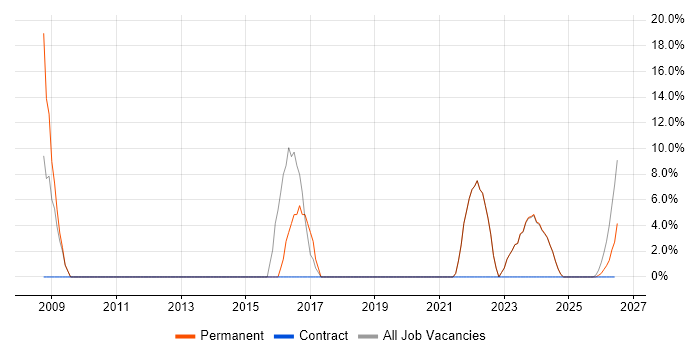 Computer Science job vacancy trend in Scunthorpe