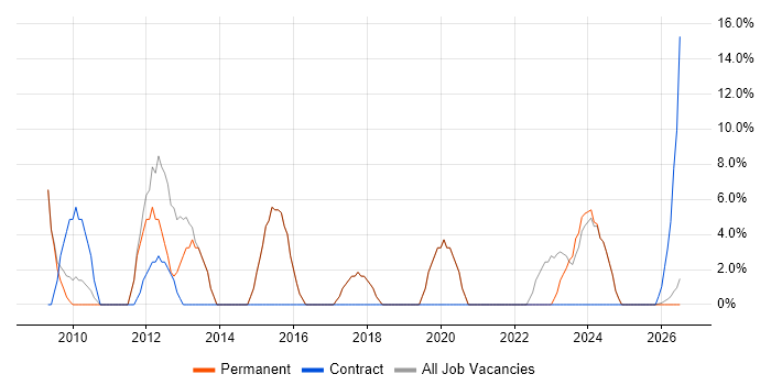 Consultant job vacancy trend in Scunthorpe