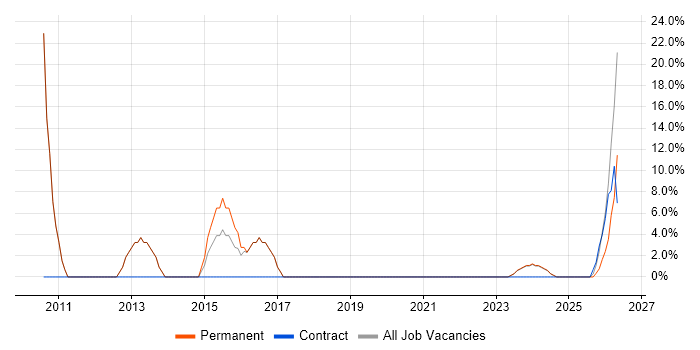 Continuous Improvement job vacancy trend in Scunthorpe