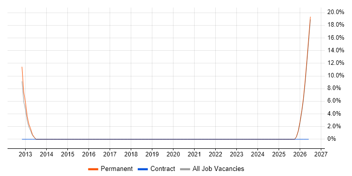 Crystal Reports job vacancy trend in Scunthorpe