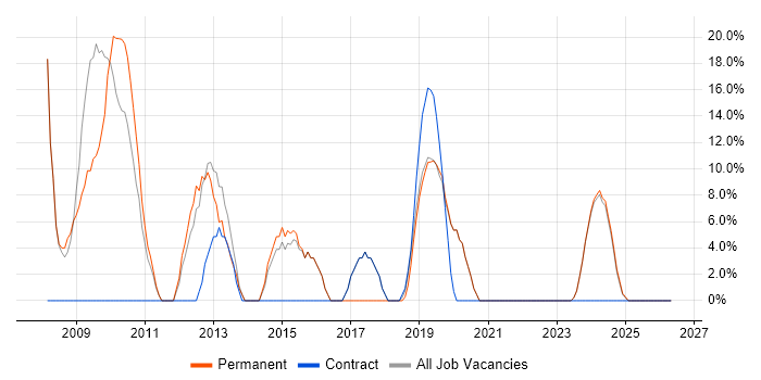 C# job vacancy trend in Scunthorpe