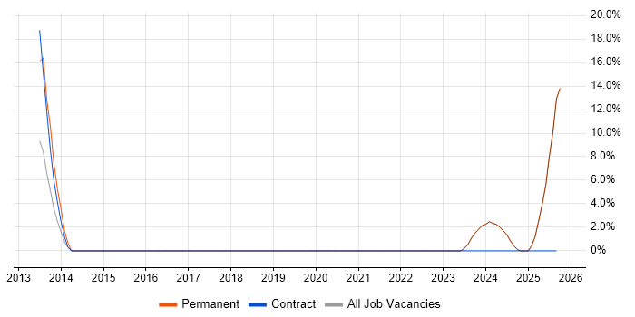 Customer Engagement job vacancy trend in Scunthorpe