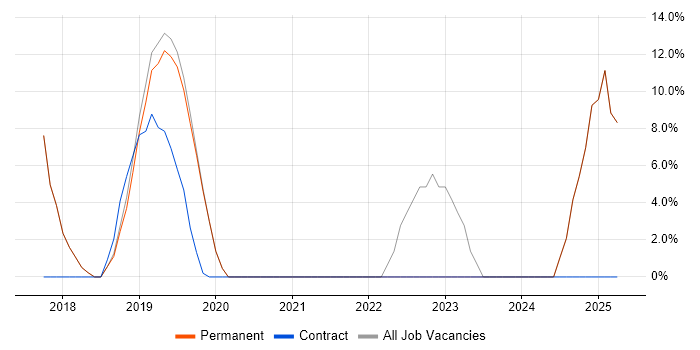 Job vacancy trend for Customer Experience in Scunthorpe