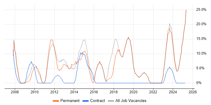 Job vacancy trend for Customer Service in Scunthorpe