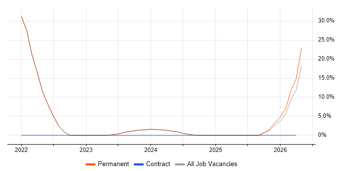 Cybersecurity job vacancy trend in Scunthorpe