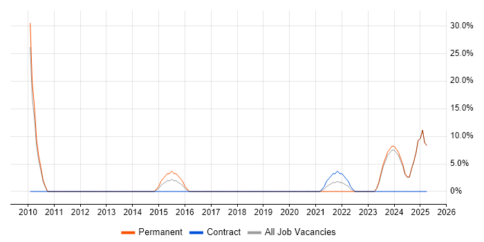 Job vacancy trend for Decision-Making in Scunthorpe