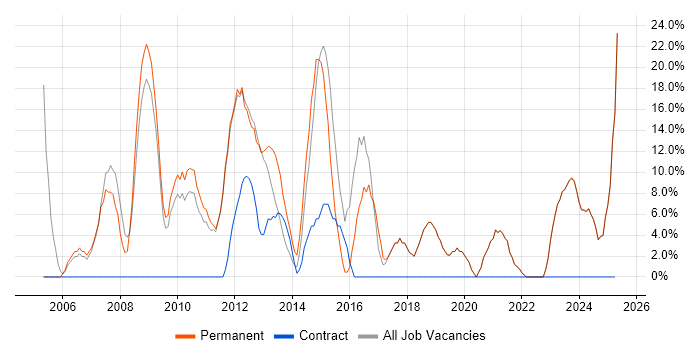 Job vacancy trend for Degree in Scunthorpe