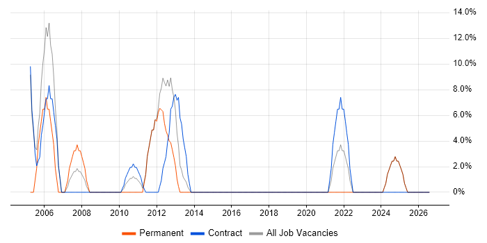 Desktop Support job vacancy trend in Scunthorpe
