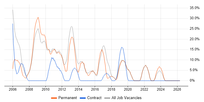 Developer job vacancy trend in Scunthorpe