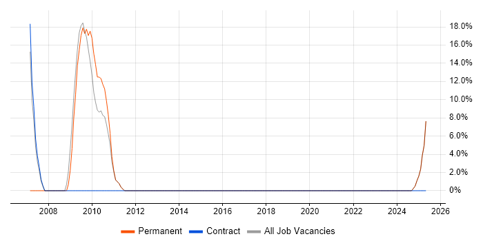 Job vacancy trend for Development Manager in Scunthorpe Job vacancy trend for Development Manager in Scunthorpe