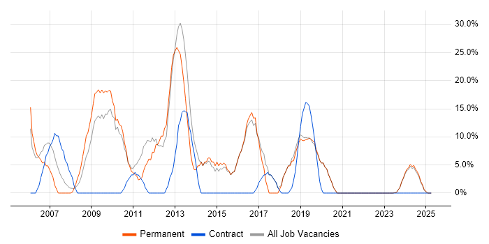 Job vacancy trend for .NET in Scunthorpe