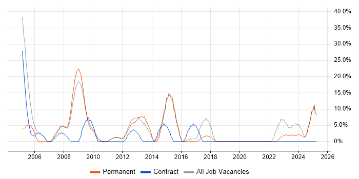 Job vacancy trend for Driving Licence in Scunthorpe