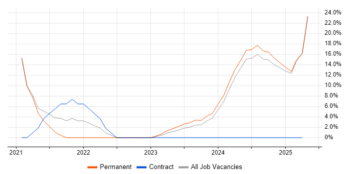 Job vacancy trend for Entra ID in Scunthorpe