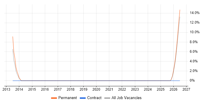 ERP Analyst job vacancy trend in Scunthorpe