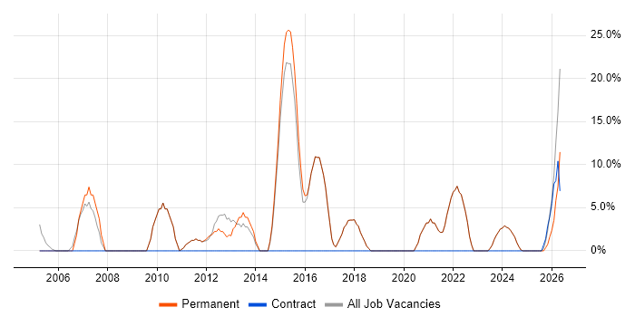 ERP job vacancy trend in Scunthorpe