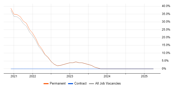 Job vacancy trend for Fibre Optics in Scunthorpe