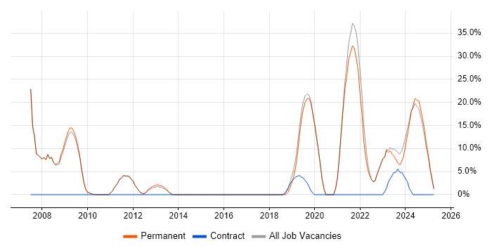 Job vacancy trend for Firewall in Scunthorpe