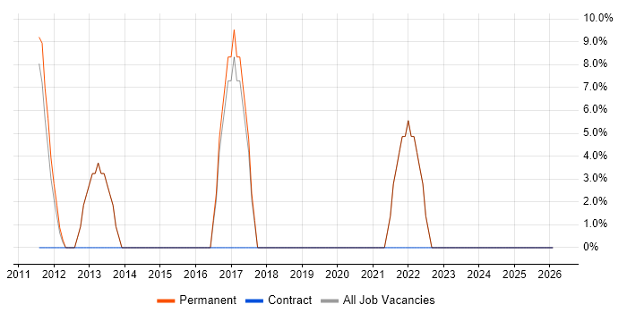 FMCG job vacancy trend in Scunthorpe