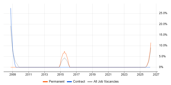 Influencing Skills job vacancy trend in Scunthorpe