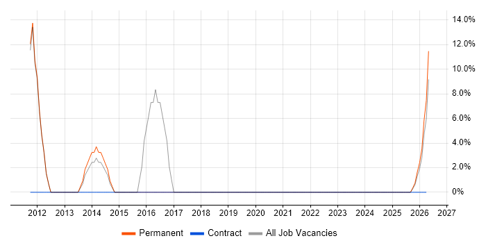 ISO/IEC 27001 job vacancy trend in Scunthorpe