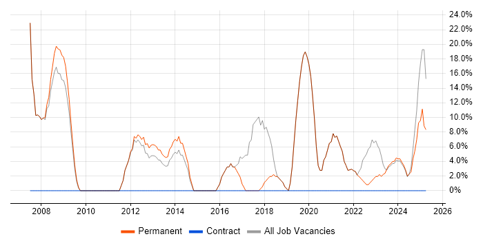 Job vacancy trend for IT Engineer in Scunthorpe
