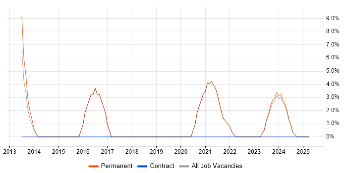 Job vacancy trend for IT Infrastructure Engineer in Scunthorpe