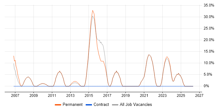 IT Manager job vacancy trend in Scunthorpe