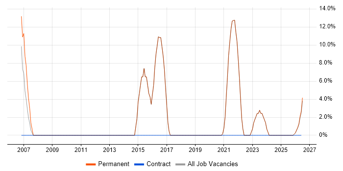 IT Strategy job vacancy trend in Scunthorpe