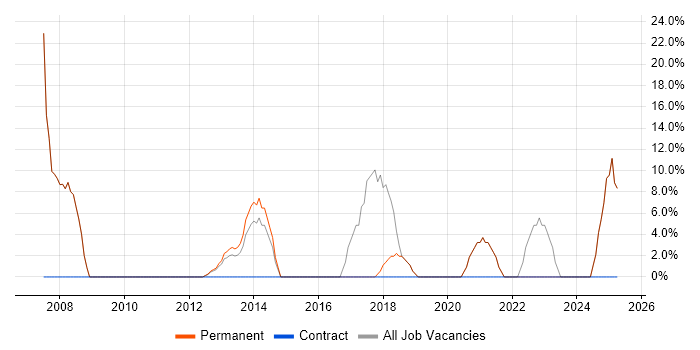 Job vacancy trend for IT Support Engineer in Scunthorpe