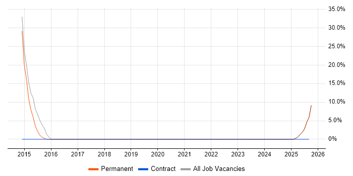 IT Support Technician job vacancy trend in Scunthorpe