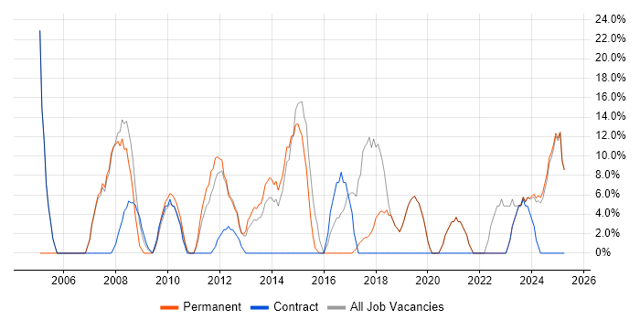Job vacancy trend for IT Support in Scunthorpe