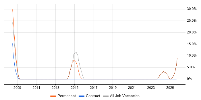 IT Technician job vacancy trend in Scunthorpe