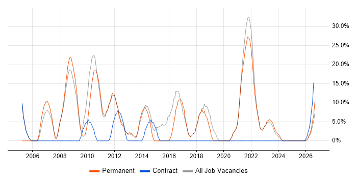 ITIL job vacancy trend in Scunthorpe