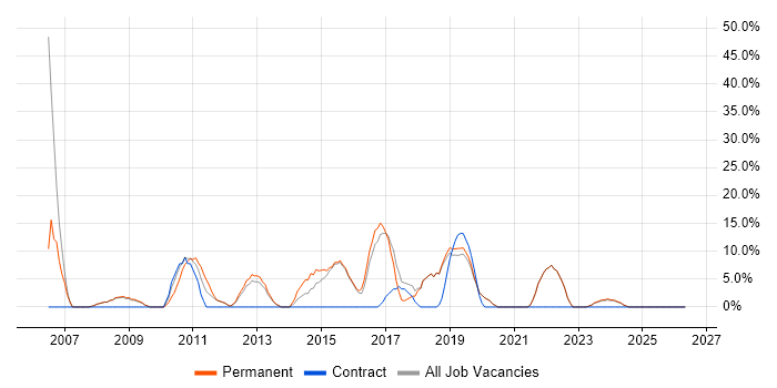JavaScript job vacancy trend in Scunthorpe