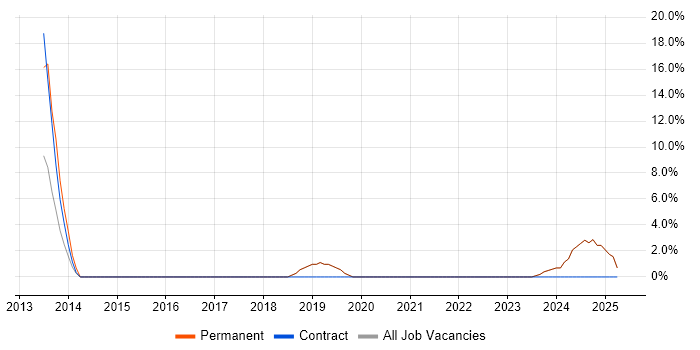 Job vacancy trend for JIRA in Scunthorpe Job vacancy trend for JIRA in Scunthorpe