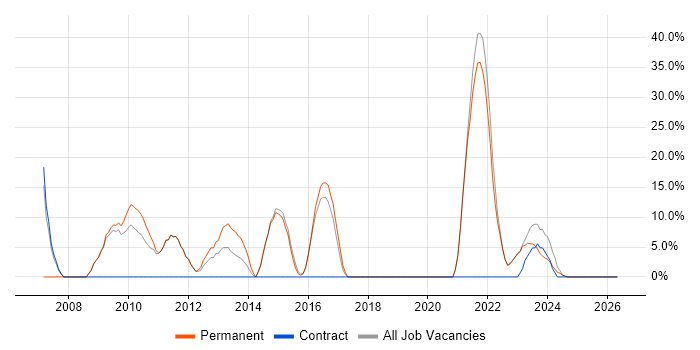 LAN job vacancy trend in Scunthorpe