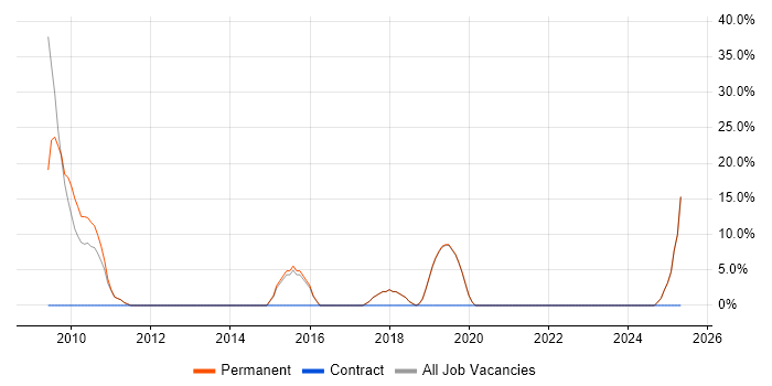 Job vacancy trend for Line Management in Scunthorpe
