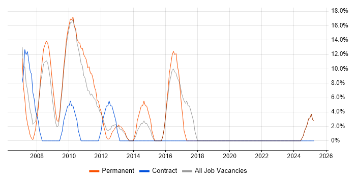 Job vacancy trend for Linux in Scunthorpe